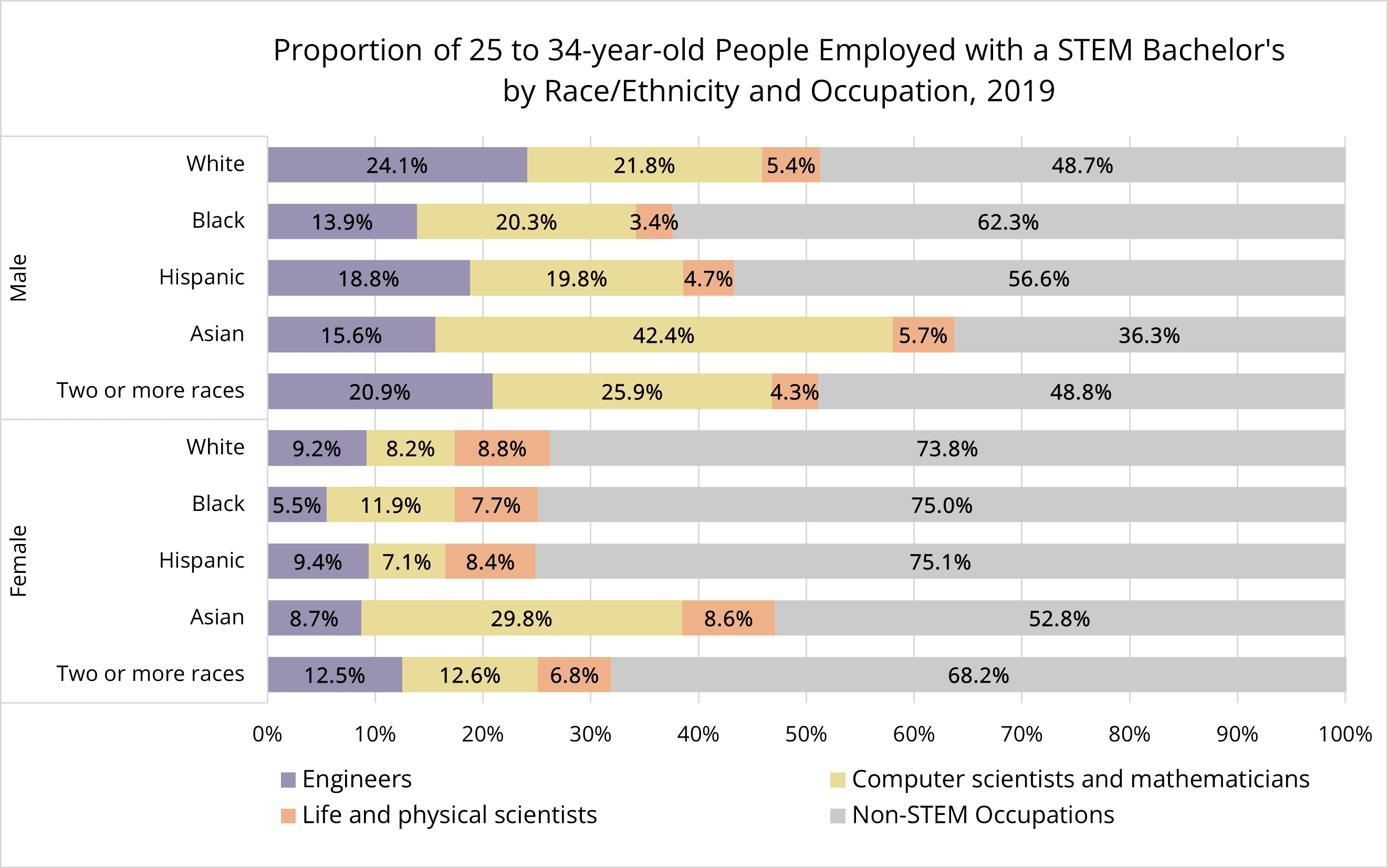Women Employed in STEM by Ethnicity