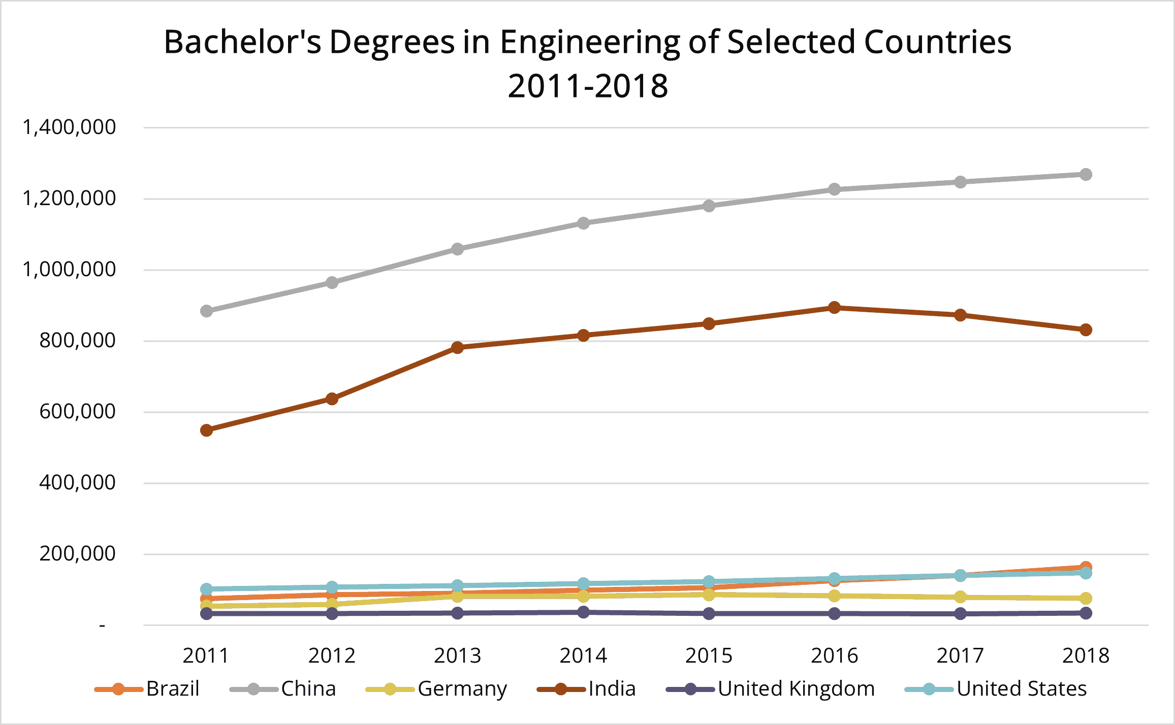 Linear graph showing number of engineering degrees awarded in a period of time