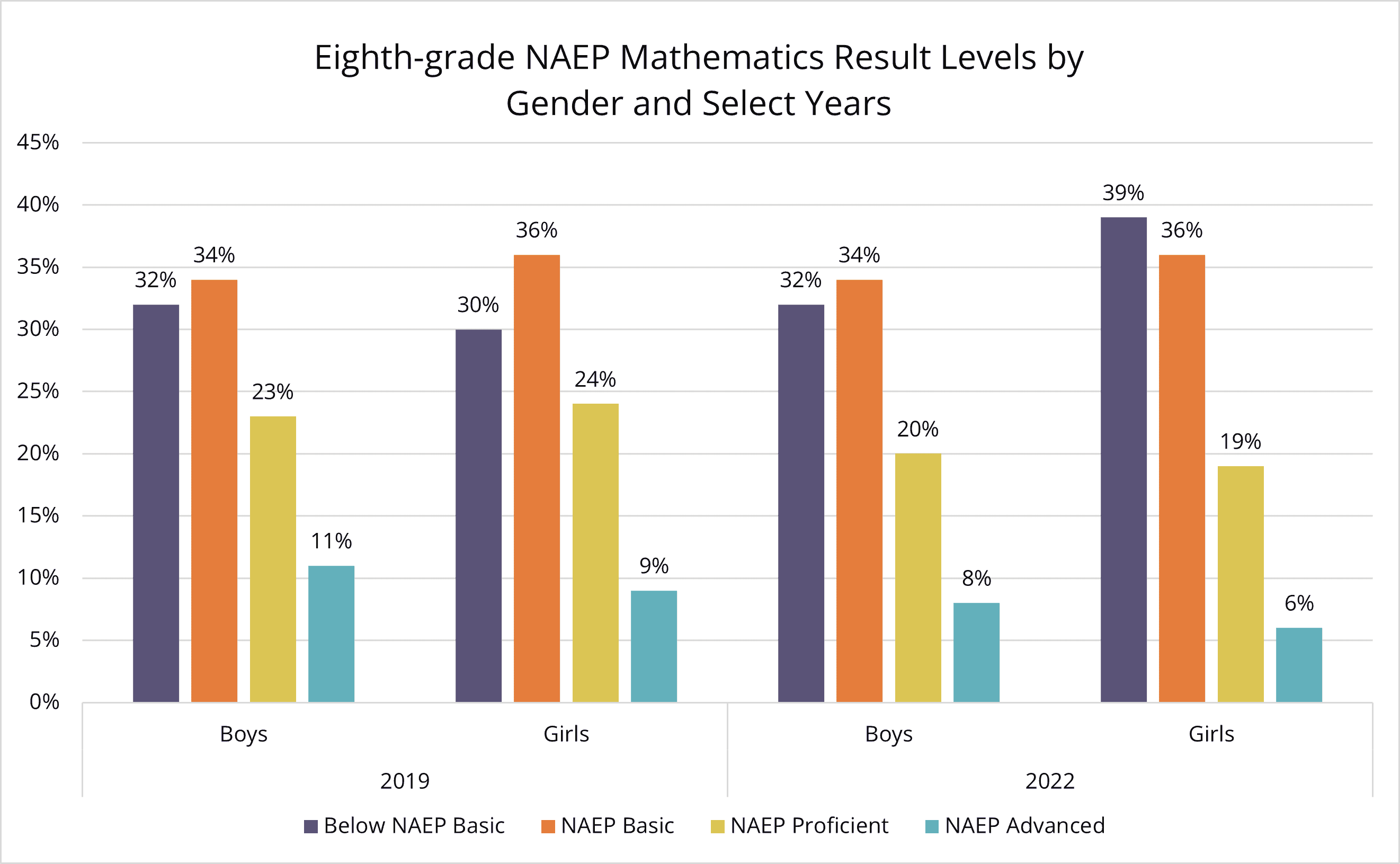 Bar graph representing the different academic preparation in mathematics base on NAEP math results by gender.