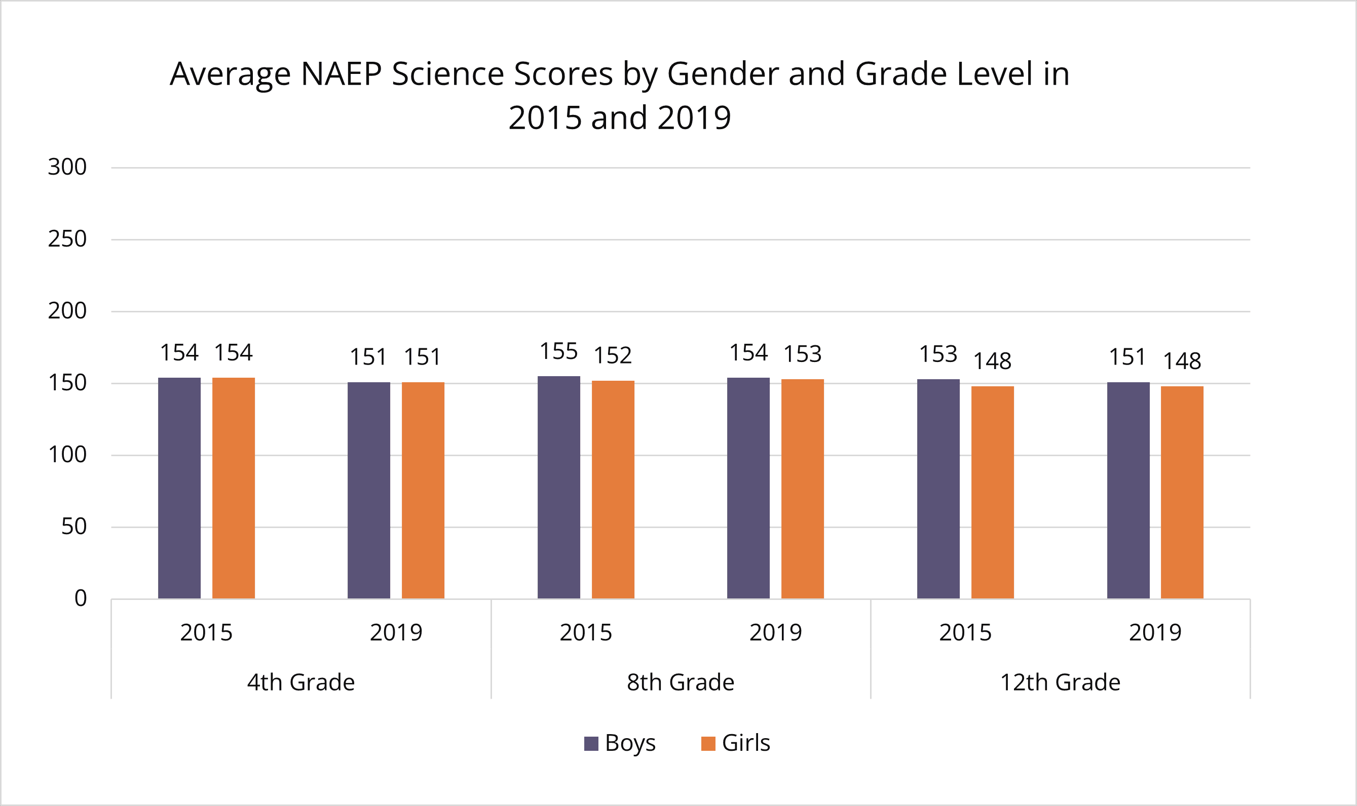 NAEPSc Gender GradeLev