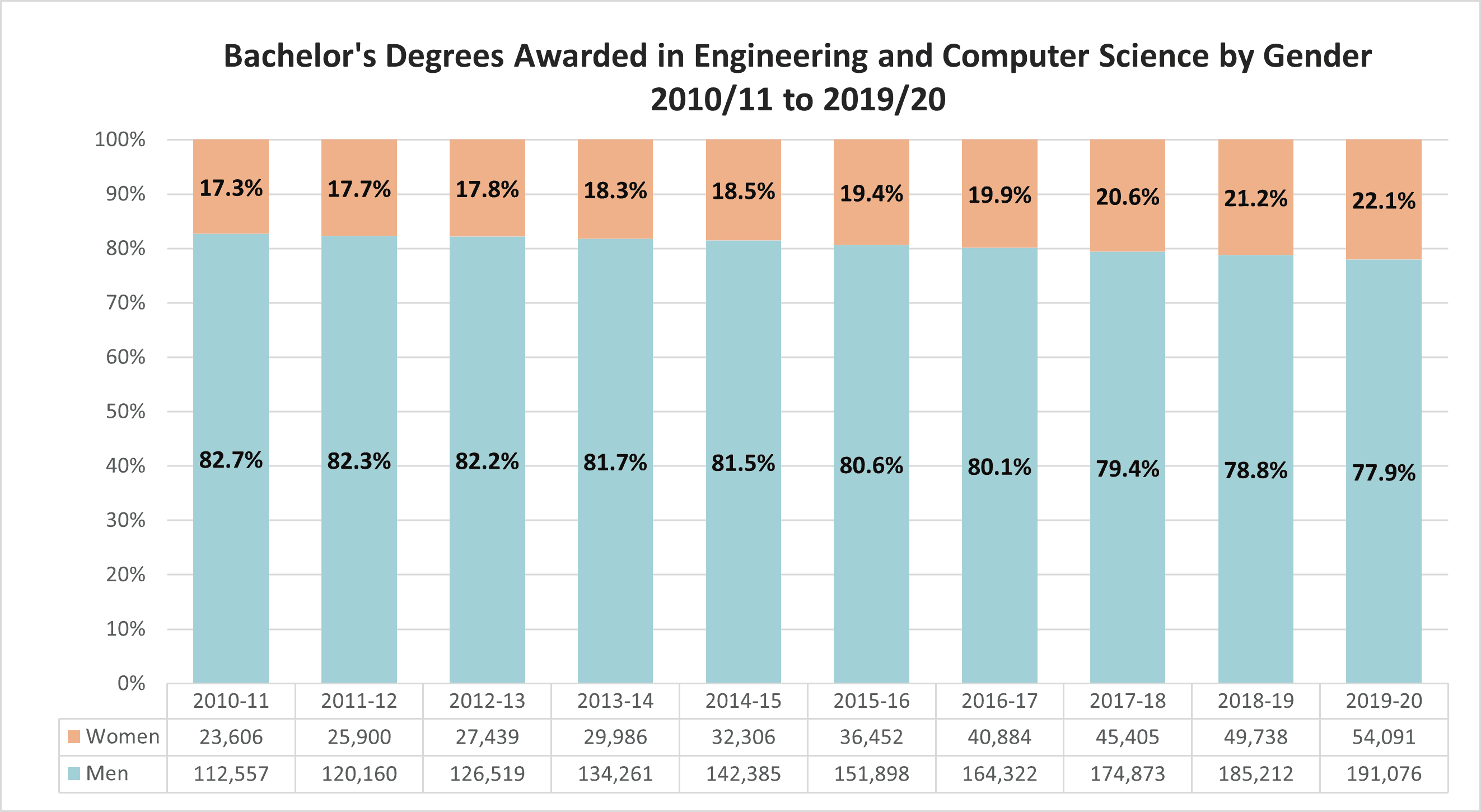 Percent of Engineering Bachelors