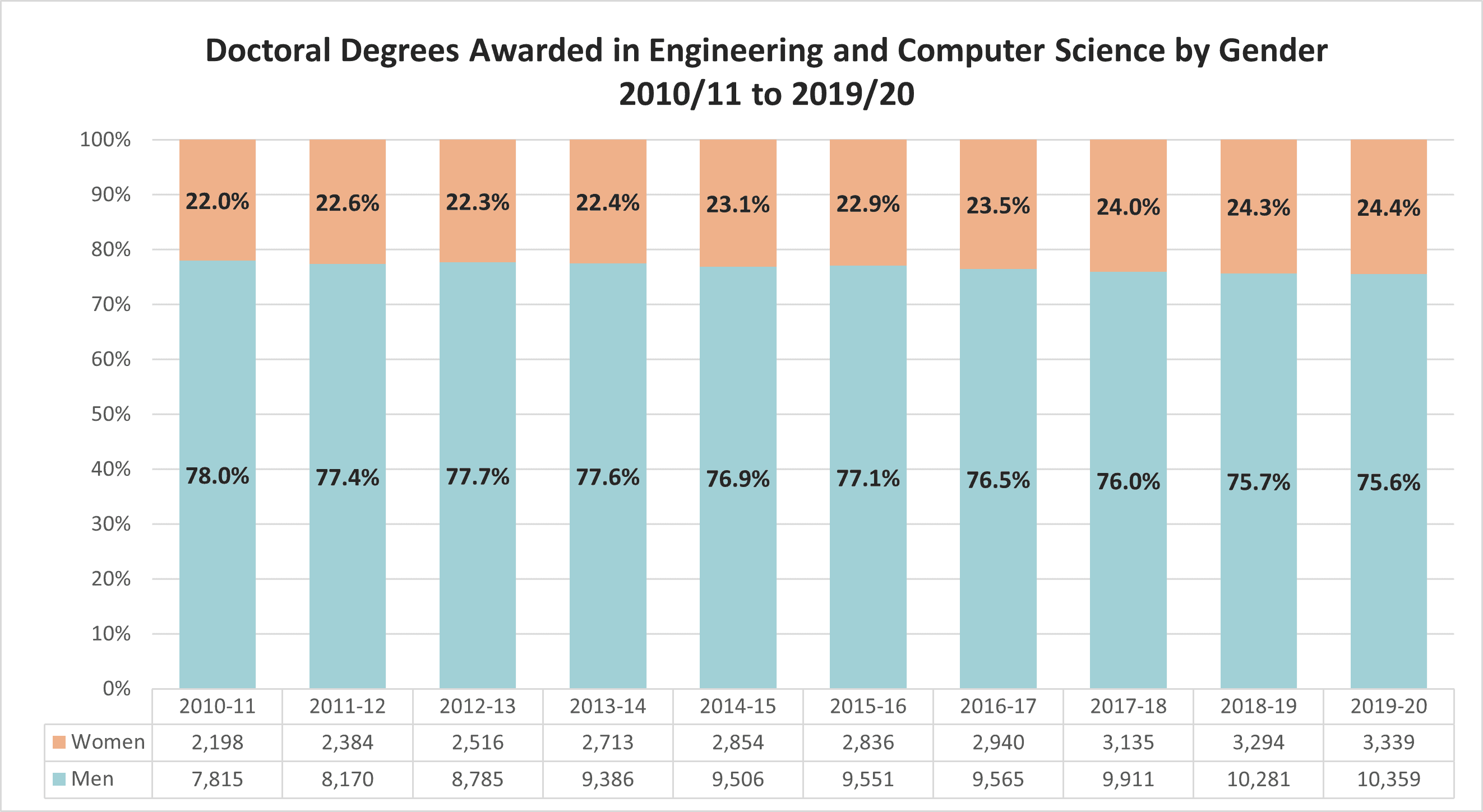 Percent of doctoral degrees awarded in engineering and computer science