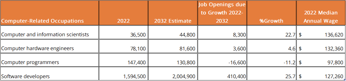 Table with job projections for computer relate occupations.