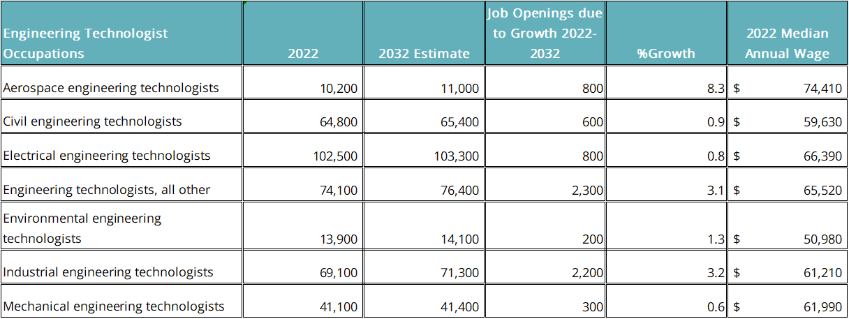 Table with job projections for engineering technologies occupations.