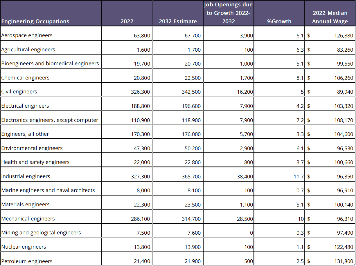 Table with information about the number of people working in several engineering occupations and job projections.