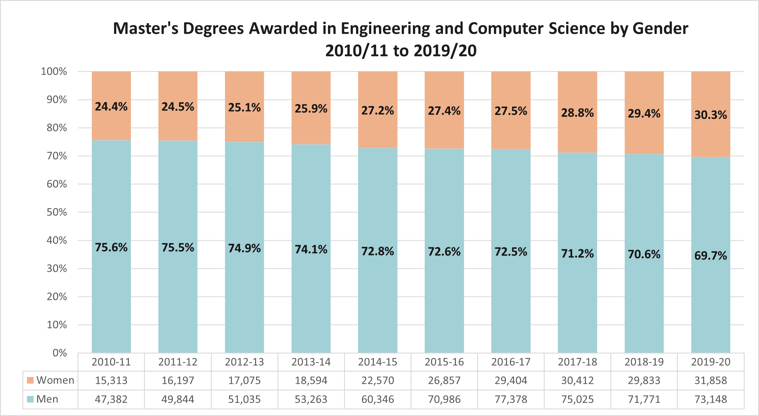 Percent of masters degrees awarded in engineering and computer science