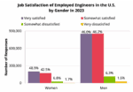 Retention in the Engineering Workforce 2 Job Satisfaction of Employed Engineers in the U.S. by Gender in 2023