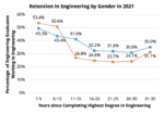 Retention in the Engineering Workforce 3 Retention in Engineering by Gender in 2021