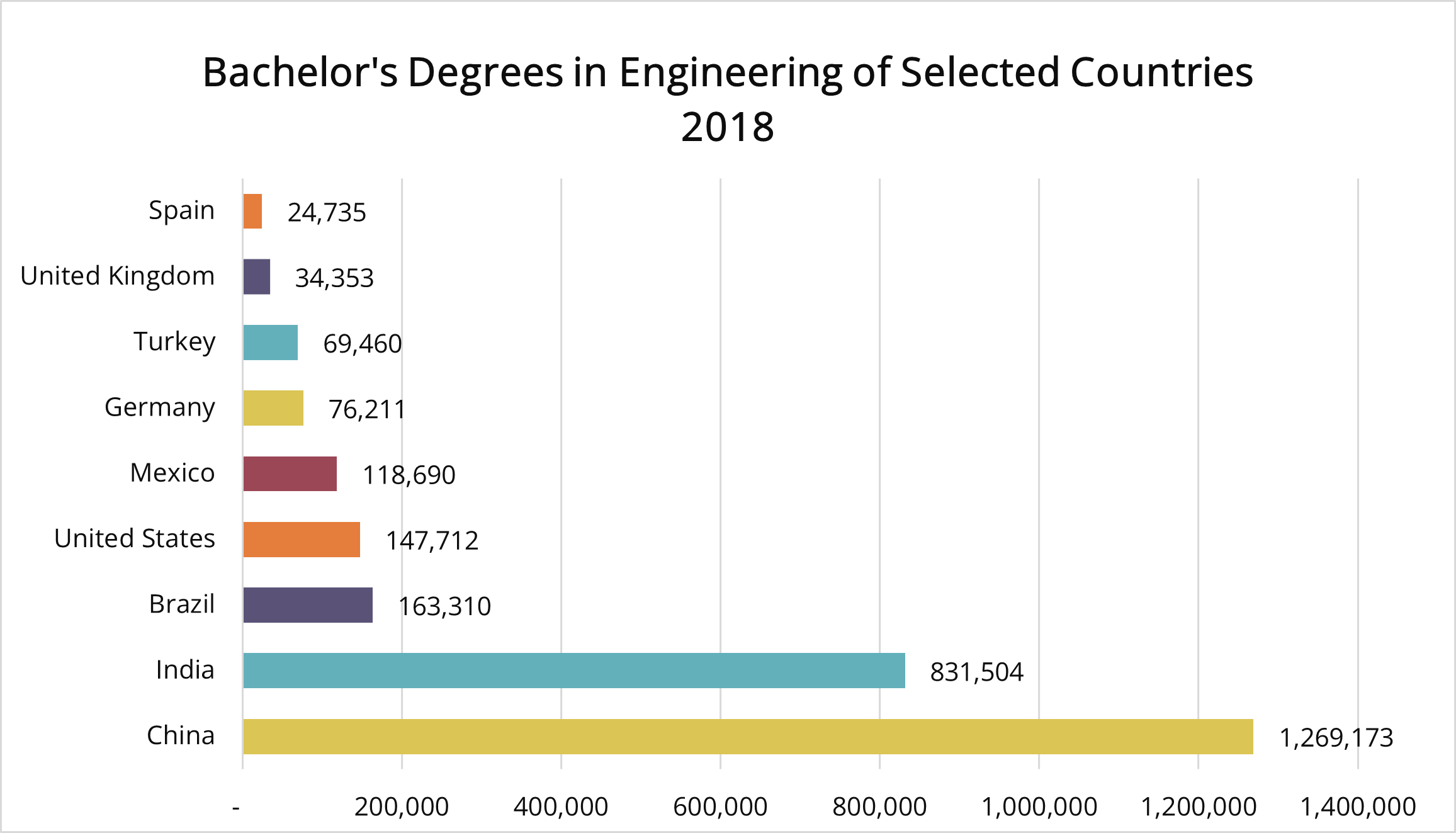 Bar graph showing number of bachelors in engineering degree by country