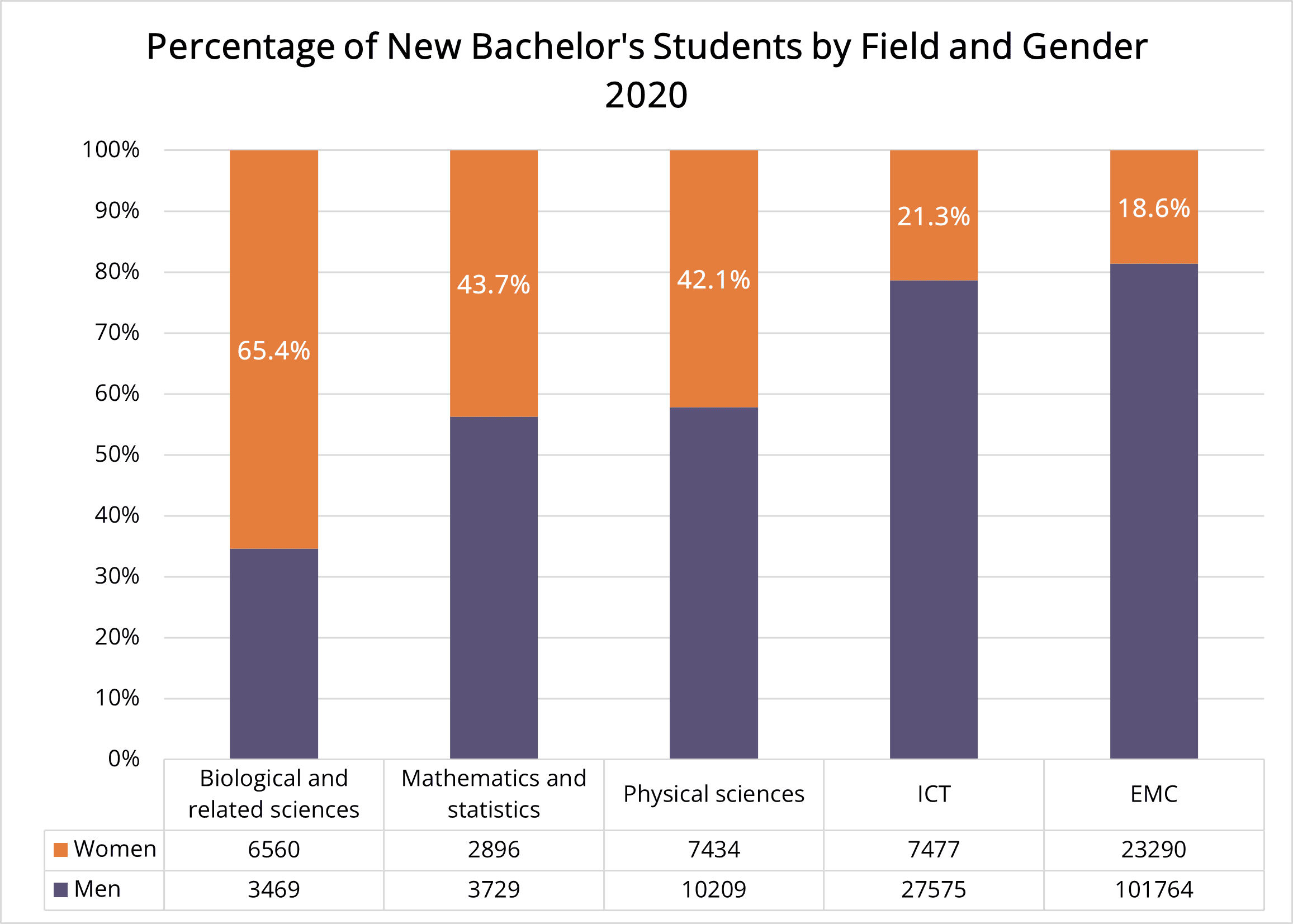 Line graph showing percentage of new students by engineering field and gender