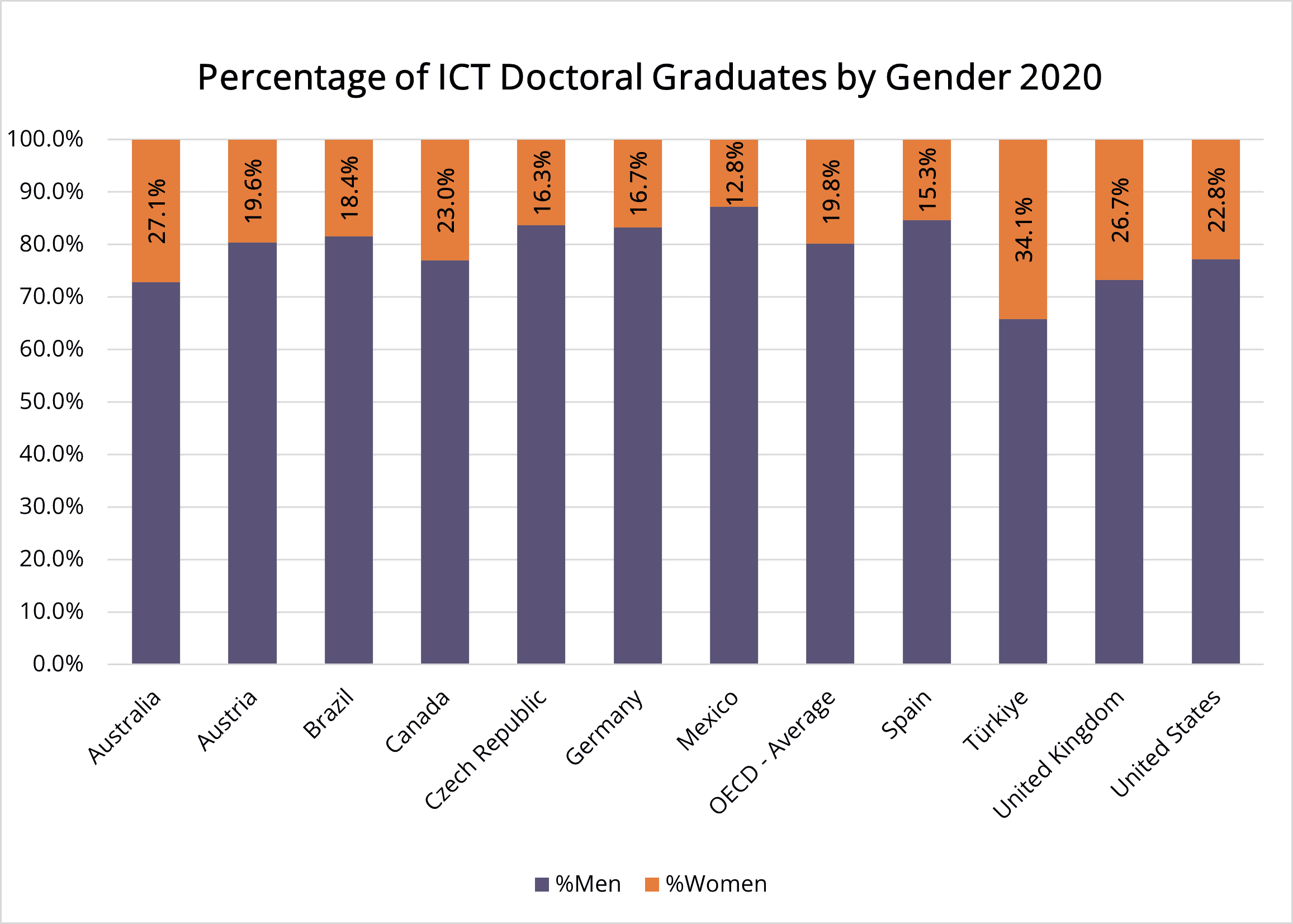 Percent DocICTGrads