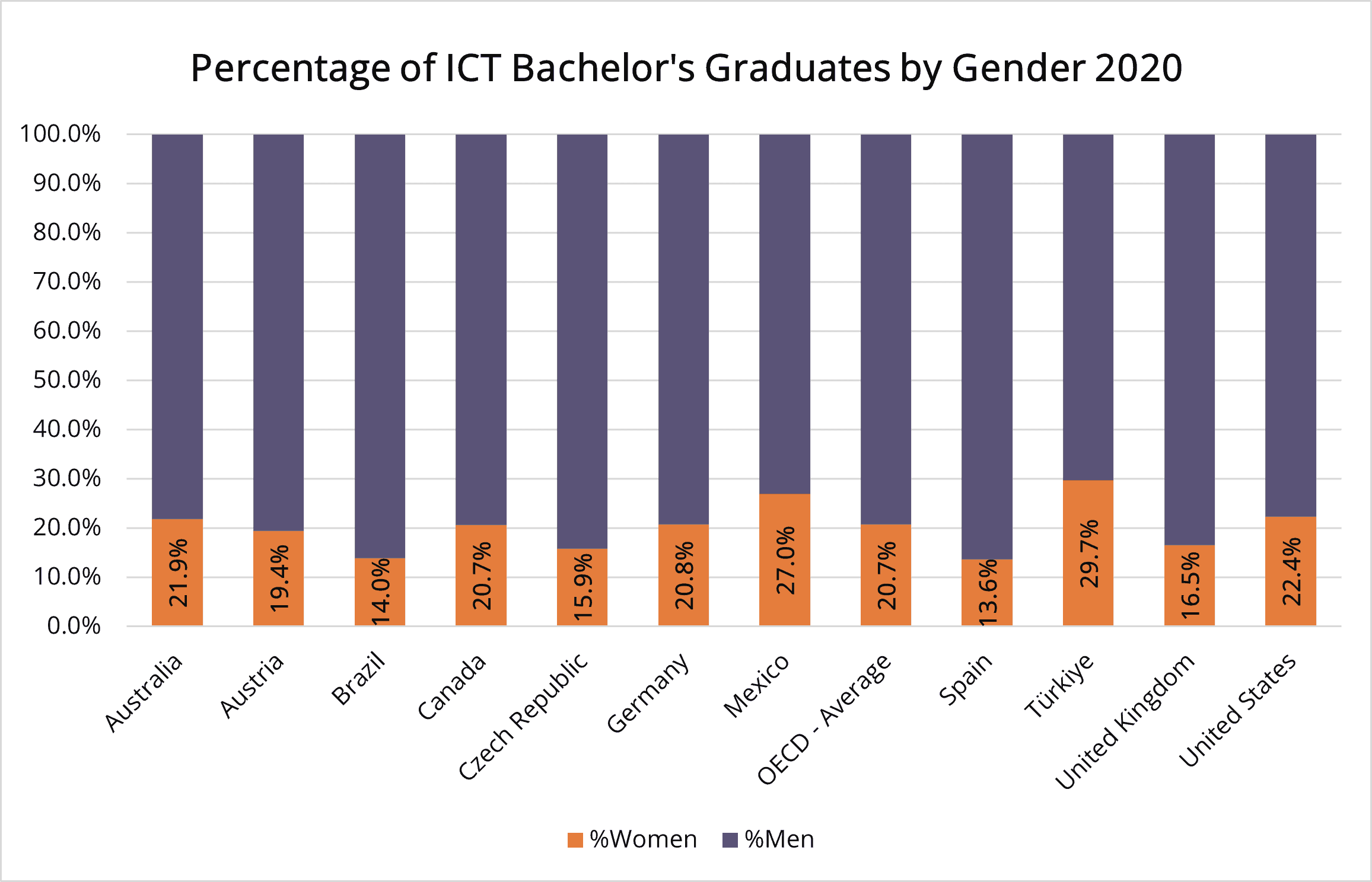 Percent ICT BGrads
