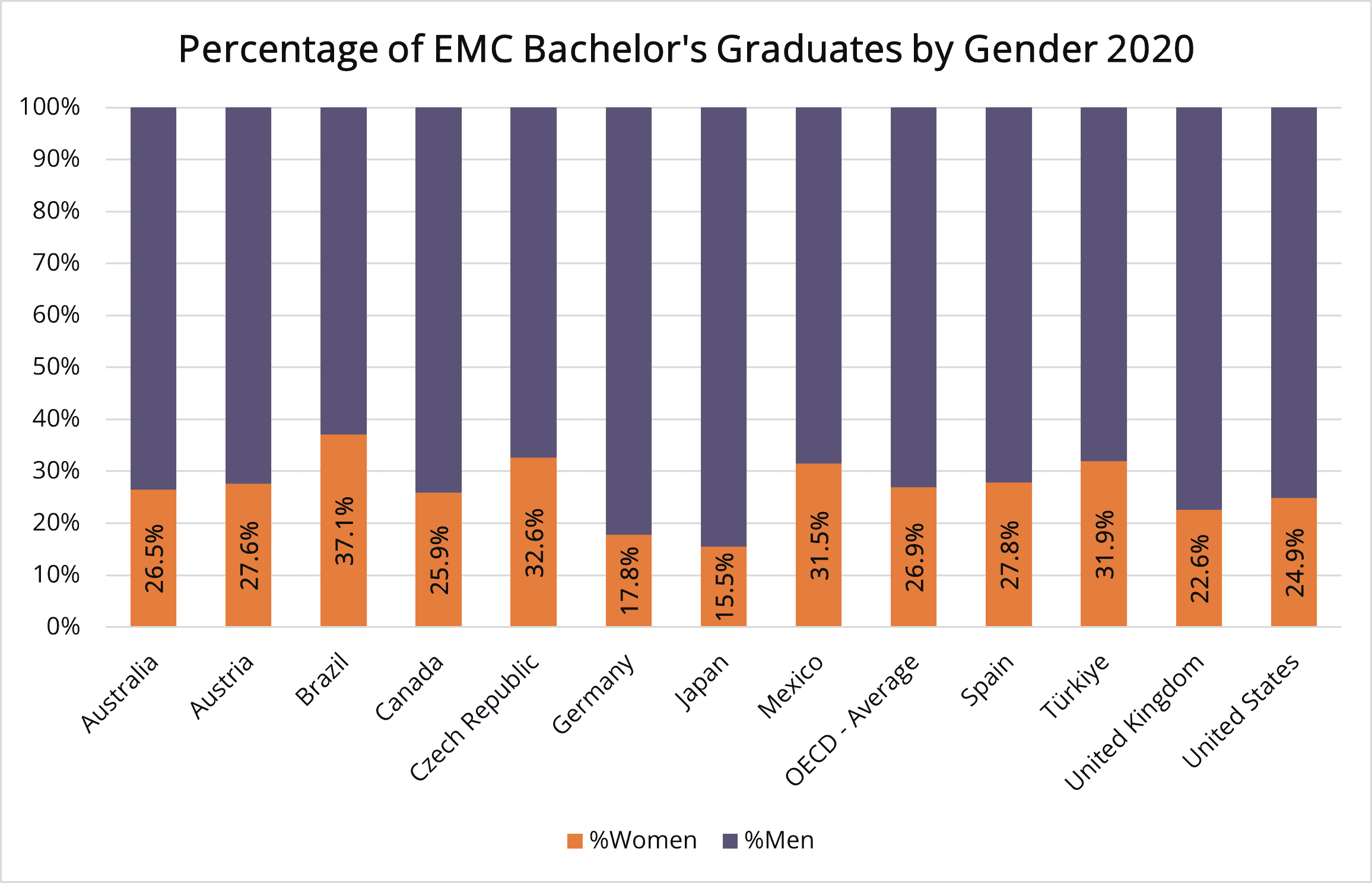 Percentage EMCBGrads