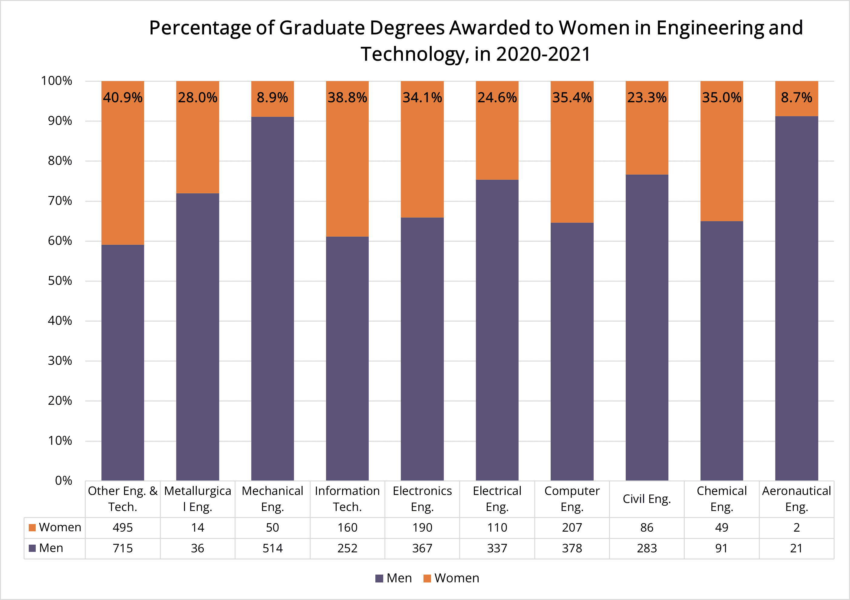 Bar graph representing the percentage of doctoral degrees awarded to women in engineering and technology.