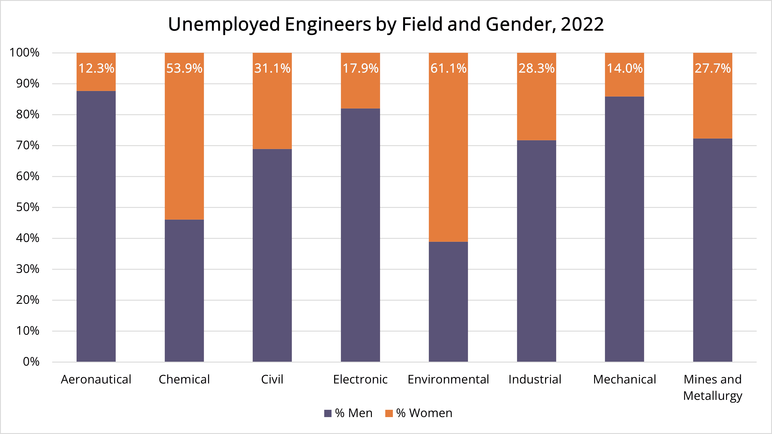 Bar graph showing engineering unemployment in Spain by field and gender