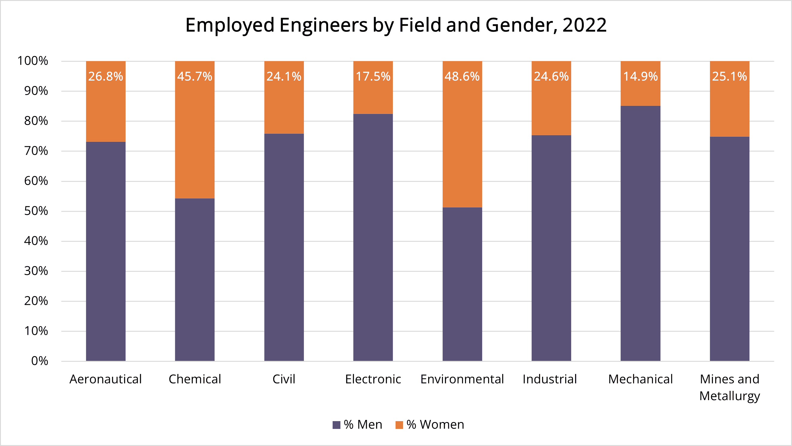Bar graph showing engineering employment in Spain by field and gender
