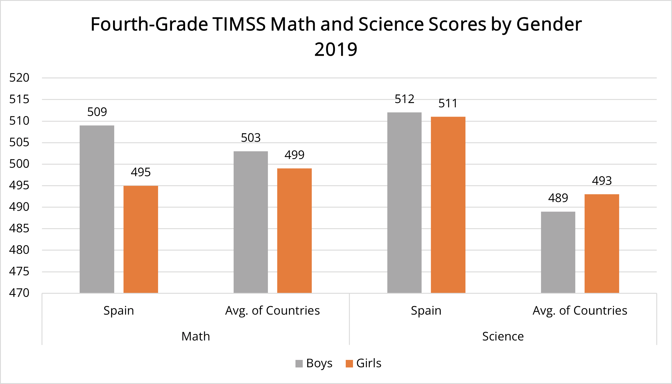 TIMSS Math Science