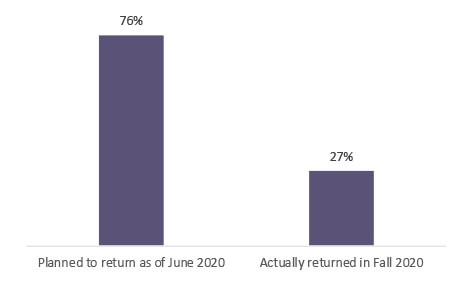 returning