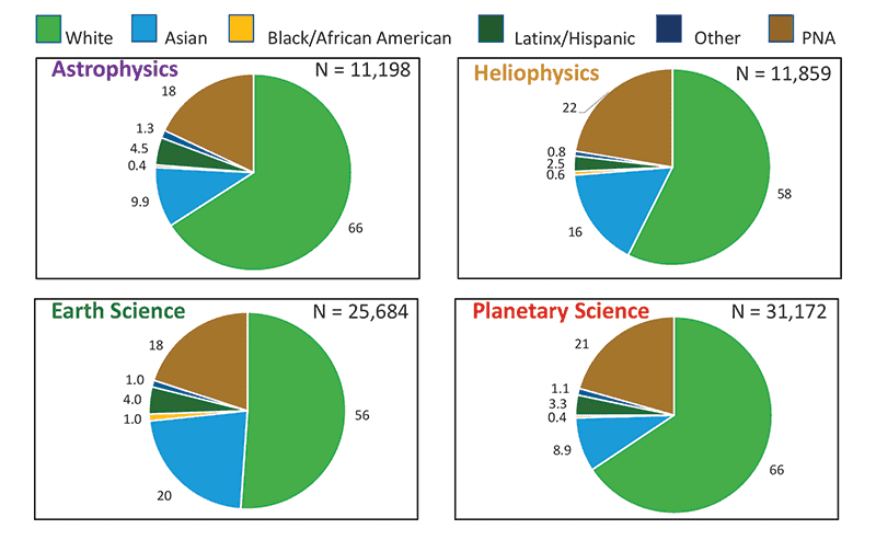 Setting the Tone for Diversity in the Space Sciences 2 Figure x