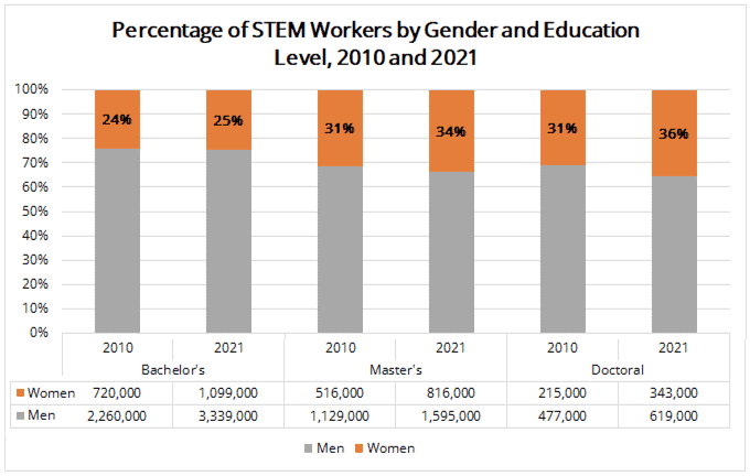 Percent Women STEMEducationLevel