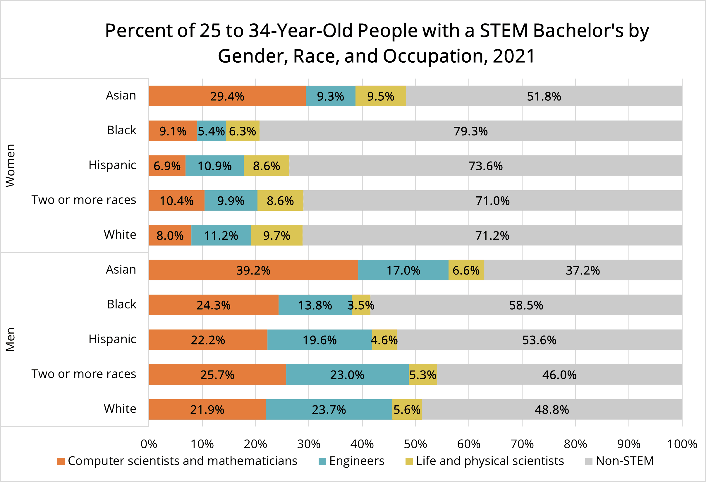 Percent WomenofColor STEM
