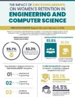 FINAL THE IMPACT OF SWE SCHOLARSHIPS INFOGRAPHIC Page