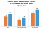Australia Workplace 1 Research Impact in Engineering in Australia by Career Cohort and Gender in 2022