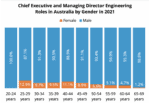 Australia Workplace 3 Chief Executive and Managing Director Engineering Roles in Australia by Gender in 2021