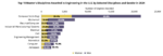 U.S. Degree Attainment 14 US Higher Education Degree Attainment