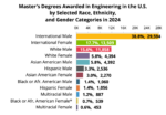 U.S. Degree Attainment 15 Master's Degrees Awarded in Engineering in the U.S. by Selected Race, Ethnicity, and Gender in 2024