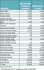 U.S. Degree Attainment 16 Master's Degrees Awarded in Engineering in the U.S. by Race, Ethnicity, and Gender in 2024