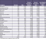 U.S. Degree Attainment 21 Doctoral Degrees Awarded in Engineering in the U.S. by Discipline and Gender in 2024
