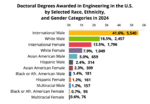 U.S. Degree Attainment 23 US Higher Education Degree Attainment