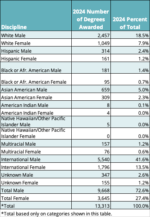 U.S. Degree Attainment 24 US Higher Education Degree Attainment