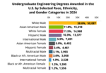 U.S. Degree Attainment 6 Master's Degrees Awarded in Engineering in the U.S. by Selected Race, Ethnicity, and Gender in 2024