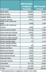 U.S. Degree Attainment 7 US Higher Education Degree Attainment