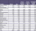 U.S. Degree Attainment 13 Master's Degrees Awarded in Engineering in the U.S. by Discipline and Gender in 2024
