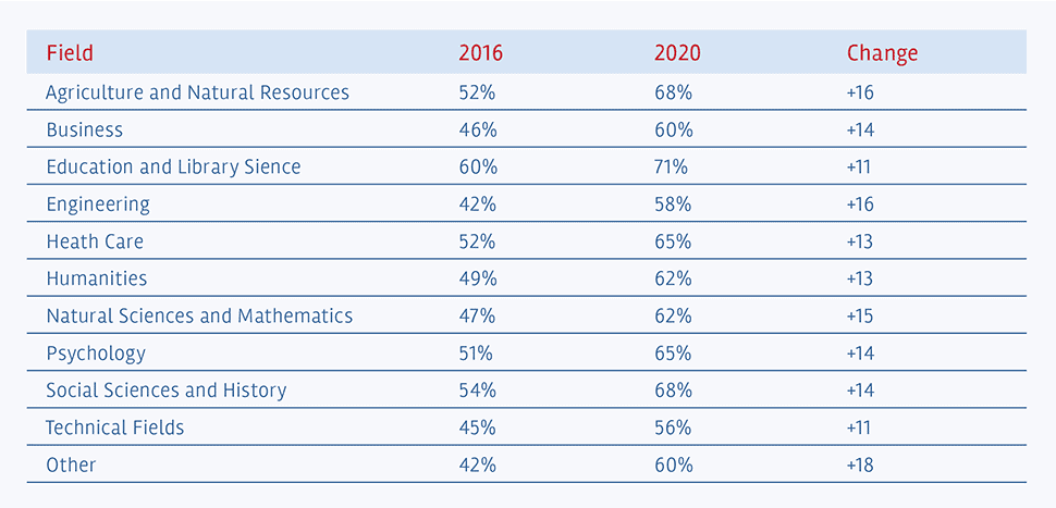 Figure 1: Voting Rates by Field of Study, 2016 and 2020
