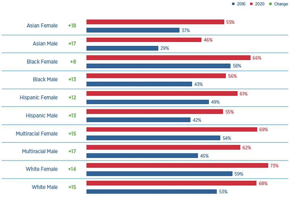 Figure 2: Voting Rates by Gender and Race/Ethnicity, 2016 and 2020