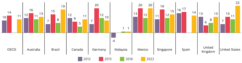 A Closer Look at the Data 2 data chart
