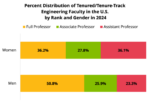 Tenure/Tenure-Track Faculty 2 Percent Distribution of Tenured/Tenure-Track Engineering Faculty in the U.S. by Rank and Gender in 2024