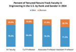 Tenure/Tenure-Track Faculty 3 Percent of Tenured/Tenure-Track Faculty in Engineering in the U.S. by Rank and Gender in 2024
