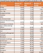 Tenure/Tenure-Track Faculty 4 Tenured/Tenure-Track Faculty in the U.S. by Discipline and Gender in 2024