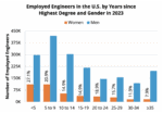 Retention in the Engineering Workforce 1 Employed College Engineering Graduates in the U.S. by Level of Highest Degree and Gender in 2023